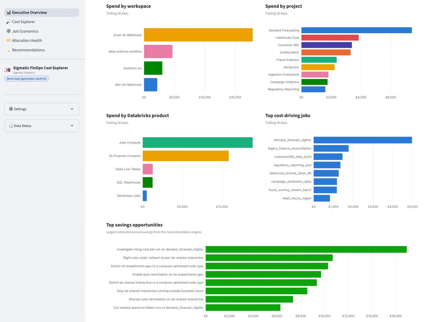 Databricks FinOps cost attribution by workspace, team, project, product or workload